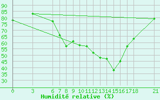 Courbe de l'humidit relative pour Cankiri