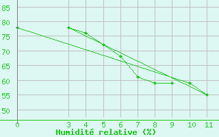 Courbe de l'humidit relative pour Podgorica-Grad