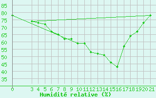 Courbe de l'humidit relative pour Parg