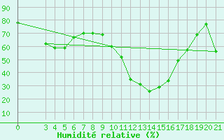 Courbe de l'humidit relative pour Parg