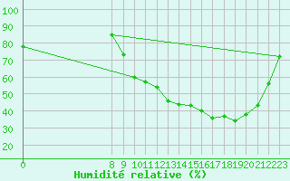 Courbe de l'humidit relative pour Valence d'Agen (82)