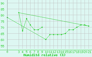 Courbe de l'humidit relative pour Samos Airport