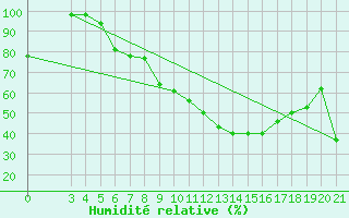Courbe de l'humidit relative pour Sisak