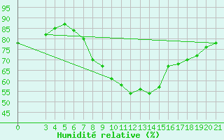 Courbe de l'humidit relative pour Bilogora