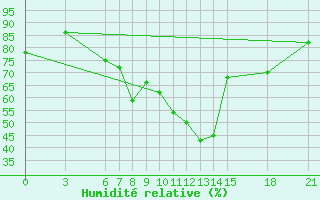 Courbe de l'humidit relative pour Edirne