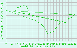 Courbe de l'humidit relative pour Harburg