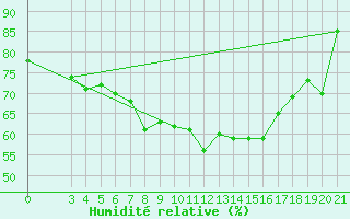 Courbe de l'humidit relative pour Zagreb / Maksimir
