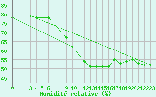 Courbe de l'humidit relative pour Lisca