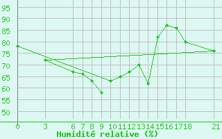 Courbe de l'humidit relative pour Giresun