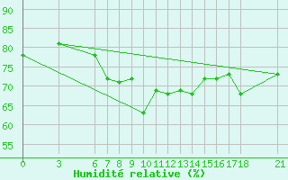 Courbe de l'humidit relative pour Iskenderun