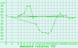 Courbe de l'humidit relative pour Chisineu Cris