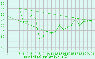 Courbe de l'humidit relative pour Dubrovnik / Gorica