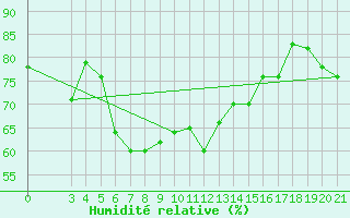 Courbe de l'humidit relative pour Bar