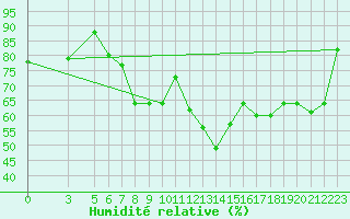 Courbe de l'humidit relative pour Jendouba
