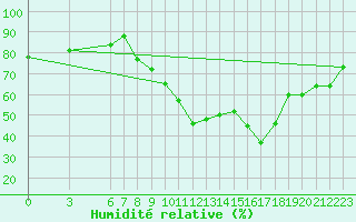 Courbe de l'humidit relative pour Tetuan / Sania Ramel