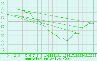 Courbe de l'humidit relative pour Zinnwald-Georgenfeld