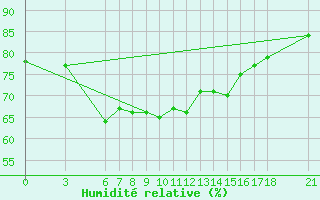 Courbe de l'humidit relative pour Giresun