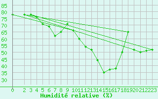 Courbe de l'humidit relative pour Combs-la-Ville (77)
