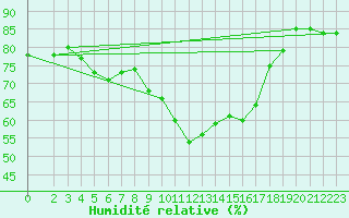 Courbe de l'humidit relative pour Bremervoerde