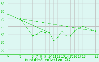 Courbe de l'humidit relative pour Alanya