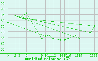 Courbe de l'humidit relative pour Bejaia