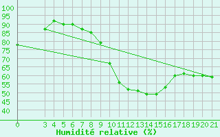 Courbe de l'humidit relative pour Bilogora