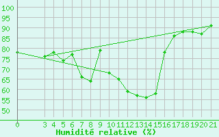 Courbe de l'humidit relative pour Ploce