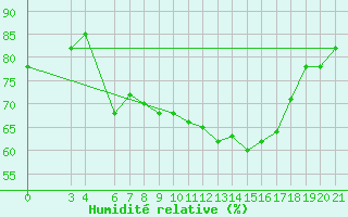 Courbe de l'humidit relative pour Bar