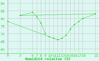 Courbe de l'humidit relative pour Kocaeli