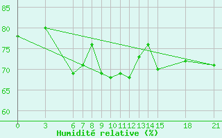Courbe de l'humidit relative pour Tekirdag
