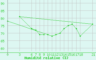 Courbe de l'humidit relative pour Iskenderun
