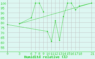 Courbe de l'humidit relative pour Osmaniye