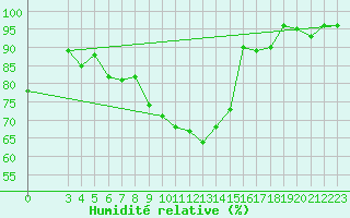 Courbe de l'humidit relative pour Zlatibor
