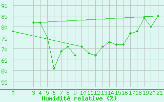 Courbe de l'humidit relative pour Bar