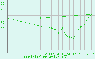 Courbe de l'humidit relative pour Pordic (22)