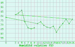 Courbe de l'humidit relative pour Bar