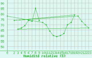 Courbe de l'humidit relative pour Schmuecke