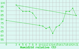 Courbe de l'humidit relative pour Sisak