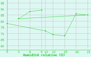 Courbe de l'humidit relative pour Edinburgh (UK)