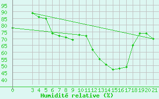 Courbe de l'humidit relative pour Rab