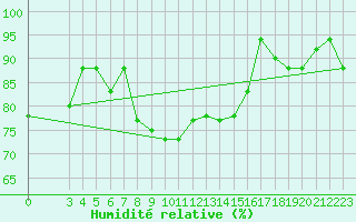Courbe de l'humidit relative pour Capri