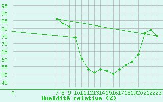 Courbe de l'humidit relative pour Saint-Jean-de-Vedas (34)