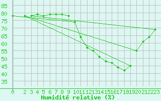 Courbe de l'humidit relative pour Montroy (17)