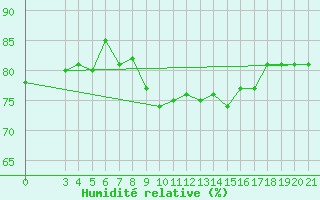 Courbe de l'humidit relative pour Parg