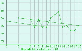 Courbe de l'humidit relative pour Sinop