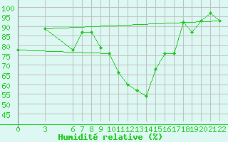 Courbe de l'humidit relative pour Bolzano