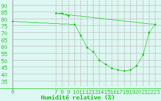 Courbe de l'humidit relative pour Valence d'Agen (82)