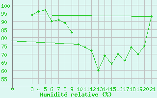 Courbe de l'humidit relative pour Rijeka / Kozala