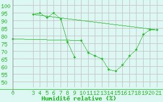 Courbe de l'humidit relative pour Puntijarka