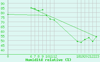 Courbe de l'humidit relative pour Jan (Esp)